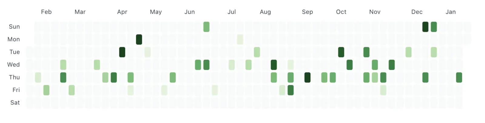 Consumption Frequency of some mysterious convive