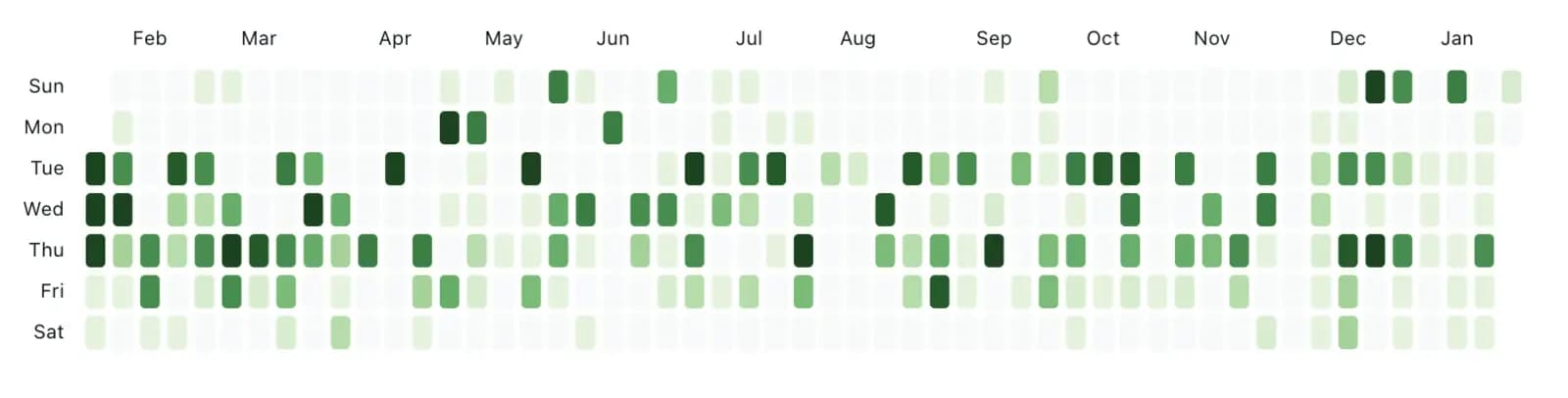 Personal Consumption Frequency